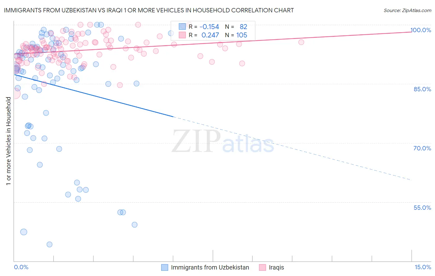 Immigrants from Uzbekistan vs Iraqi 1 or more Vehicles in Household