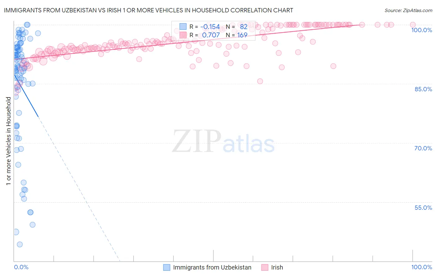 Immigrants from Uzbekistan vs Irish 1 or more Vehicles in Household