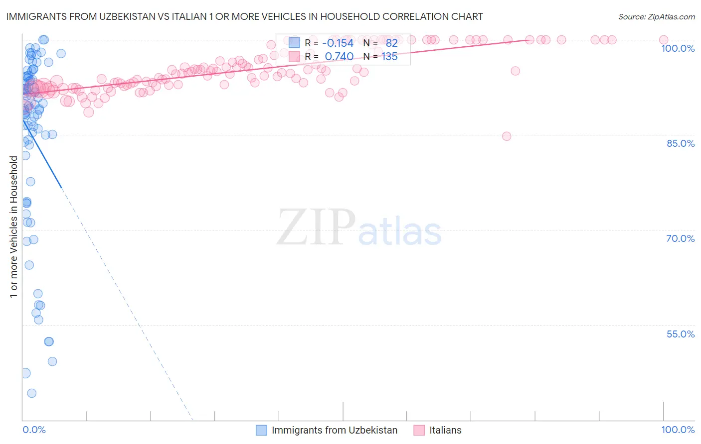 Immigrants from Uzbekistan vs Italian 1 or more Vehicles in Household