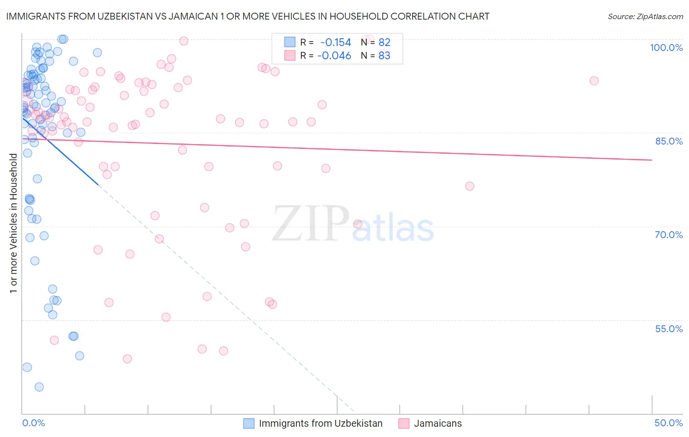 Immigrants from Uzbekistan vs Jamaican 1 or more Vehicles in Household