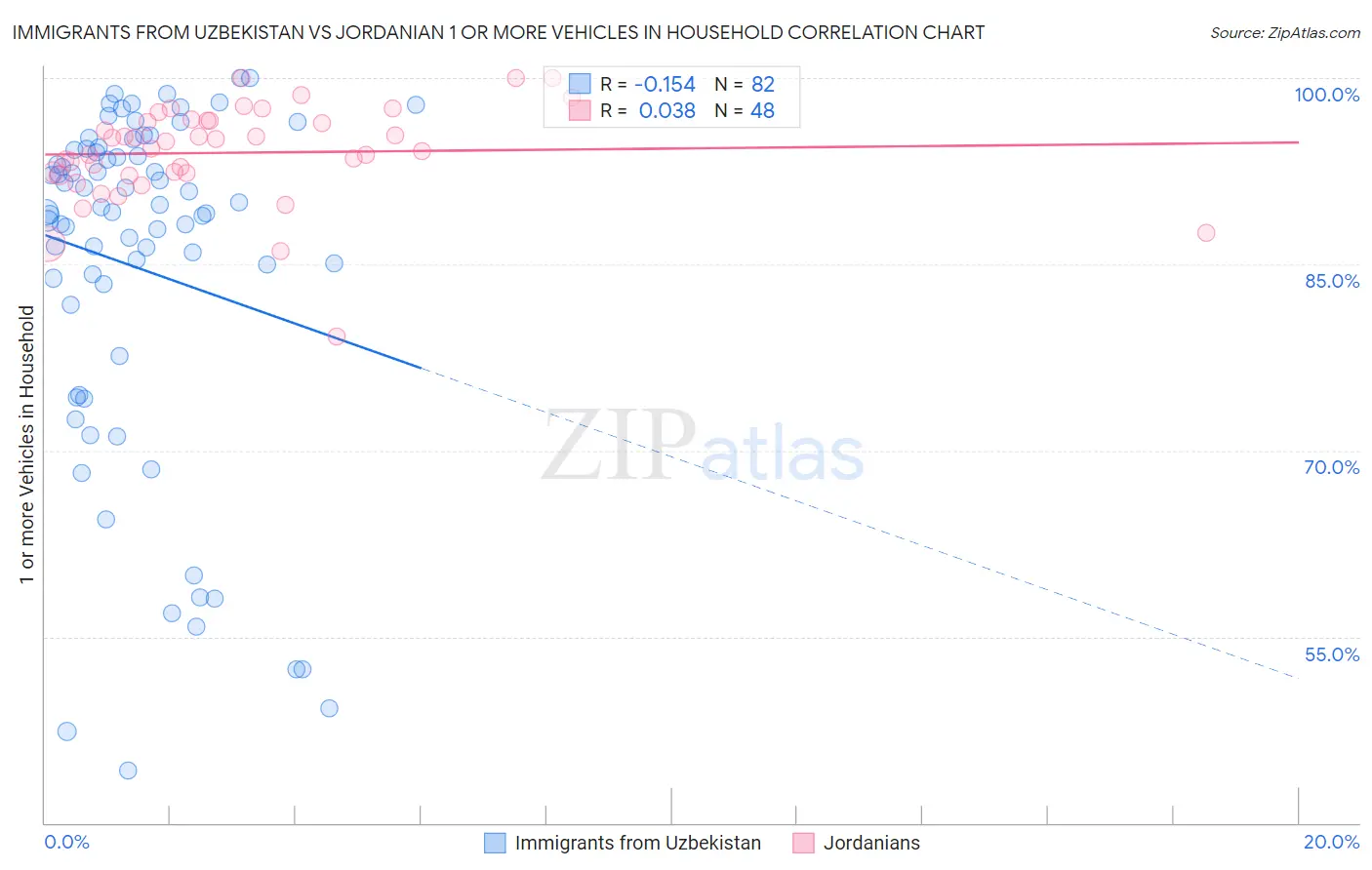 Immigrants from Uzbekistan vs Jordanian 1 or more Vehicles in Household