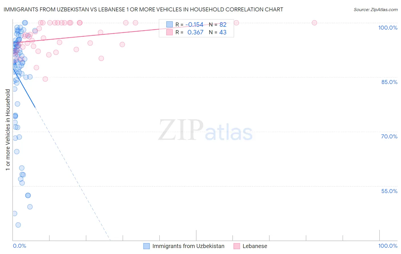 Immigrants from Uzbekistan vs Lebanese 1 or more Vehicles in Household