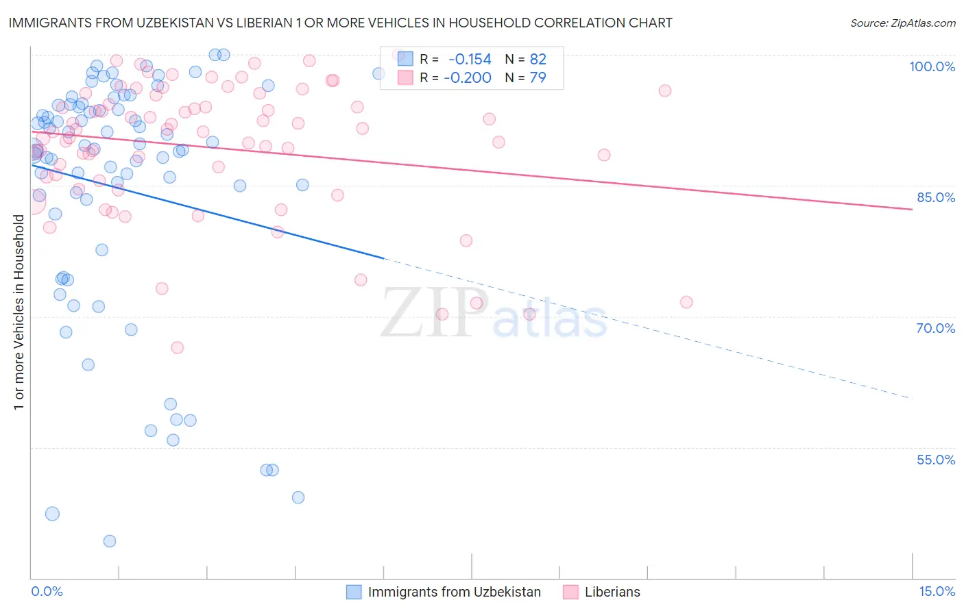 Immigrants from Uzbekistan vs Liberian 1 or more Vehicles in Household