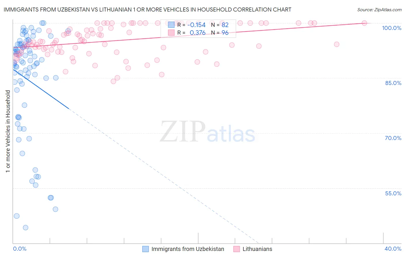 Immigrants from Uzbekistan vs Lithuanian 1 or more Vehicles in Household