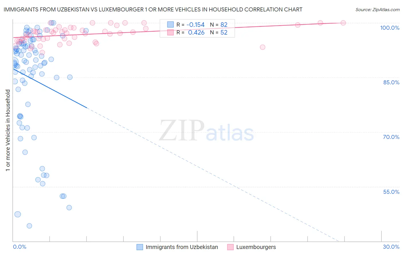 Immigrants from Uzbekistan vs Luxembourger 1 or more Vehicles in Household