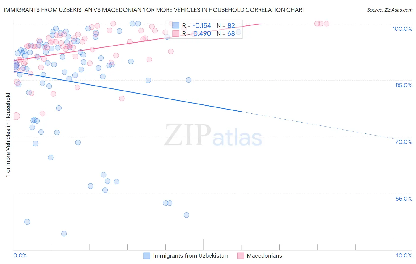 Immigrants from Uzbekistan vs Macedonian 1 or more Vehicles in Household