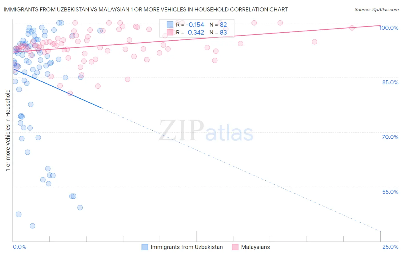 Immigrants from Uzbekistan vs Malaysian 1 or more Vehicles in Household