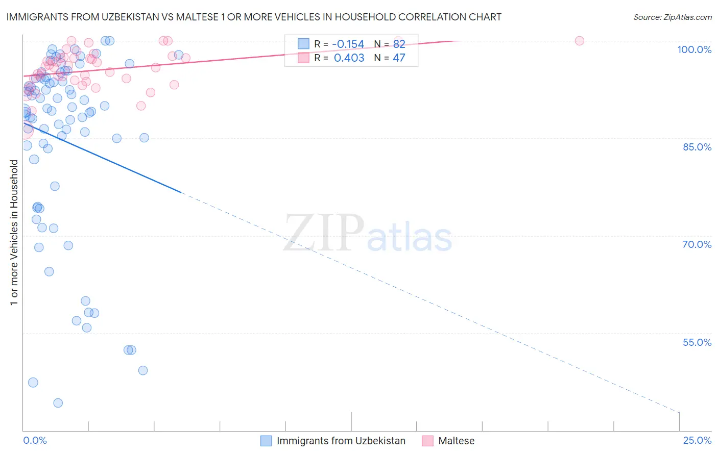 Immigrants from Uzbekistan vs Maltese 1 or more Vehicles in Household