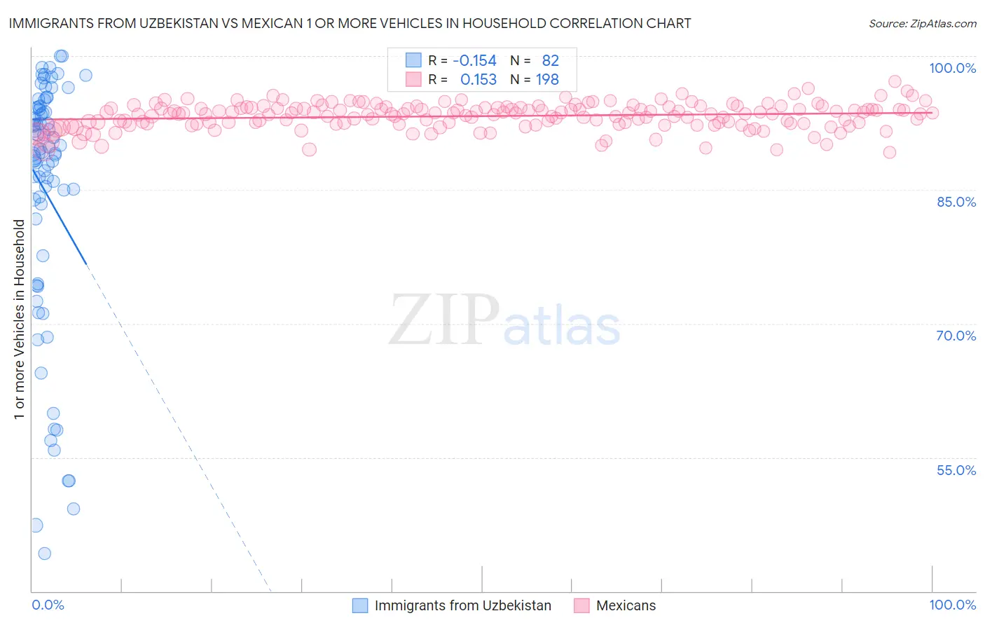 Immigrants from Uzbekistan vs Mexican 1 or more Vehicles in Household