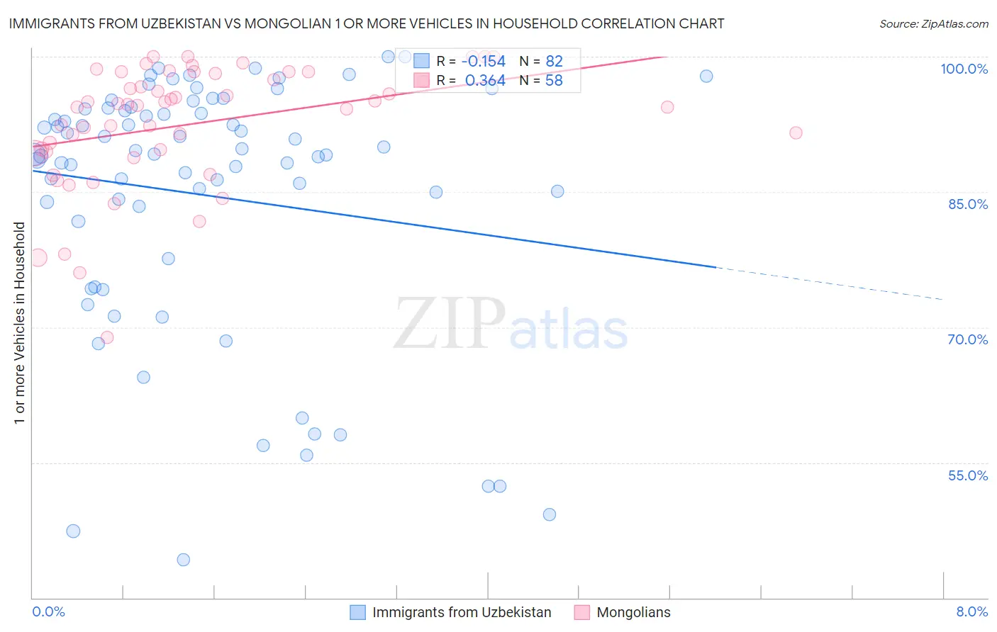 Immigrants from Uzbekistan vs Mongolian 1 or more Vehicles in Household