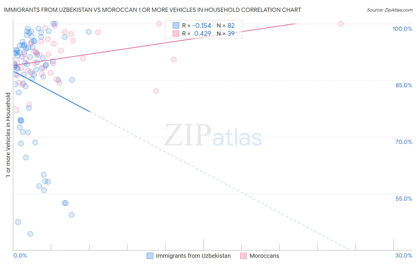 Immigrants from Uzbekistan vs Moroccan 1 or more Vehicles in Household