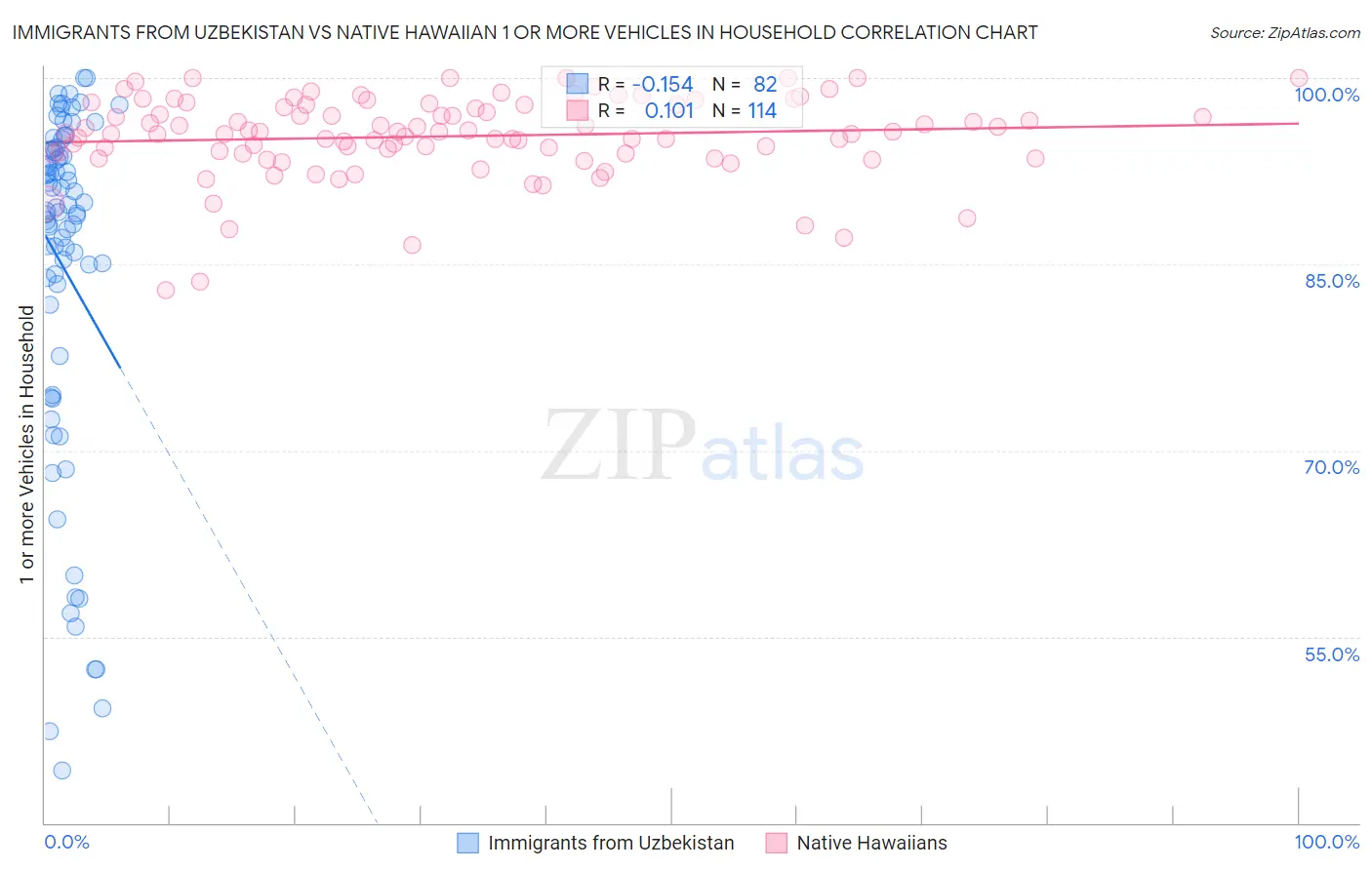 Immigrants from Uzbekistan vs Native Hawaiian 1 or more Vehicles in Household