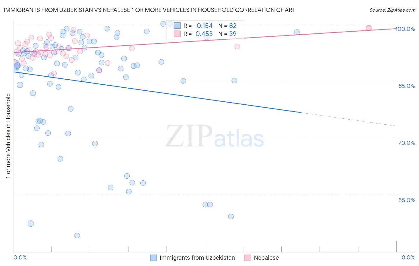 Immigrants from Uzbekistan vs Nepalese 1 or more Vehicles in Household