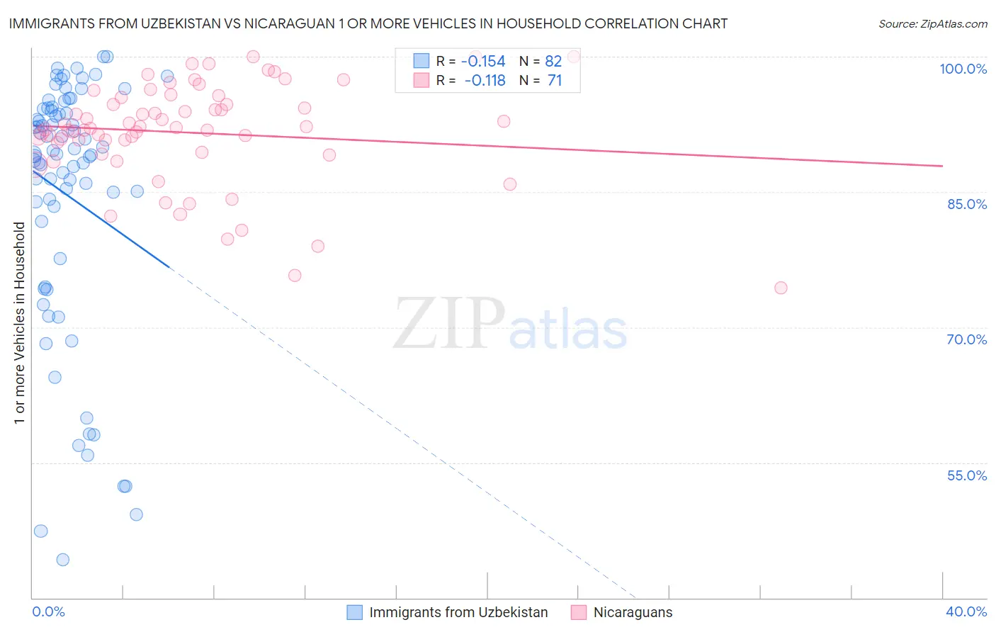 Immigrants from Uzbekistan vs Nicaraguan 1 or more Vehicles in Household