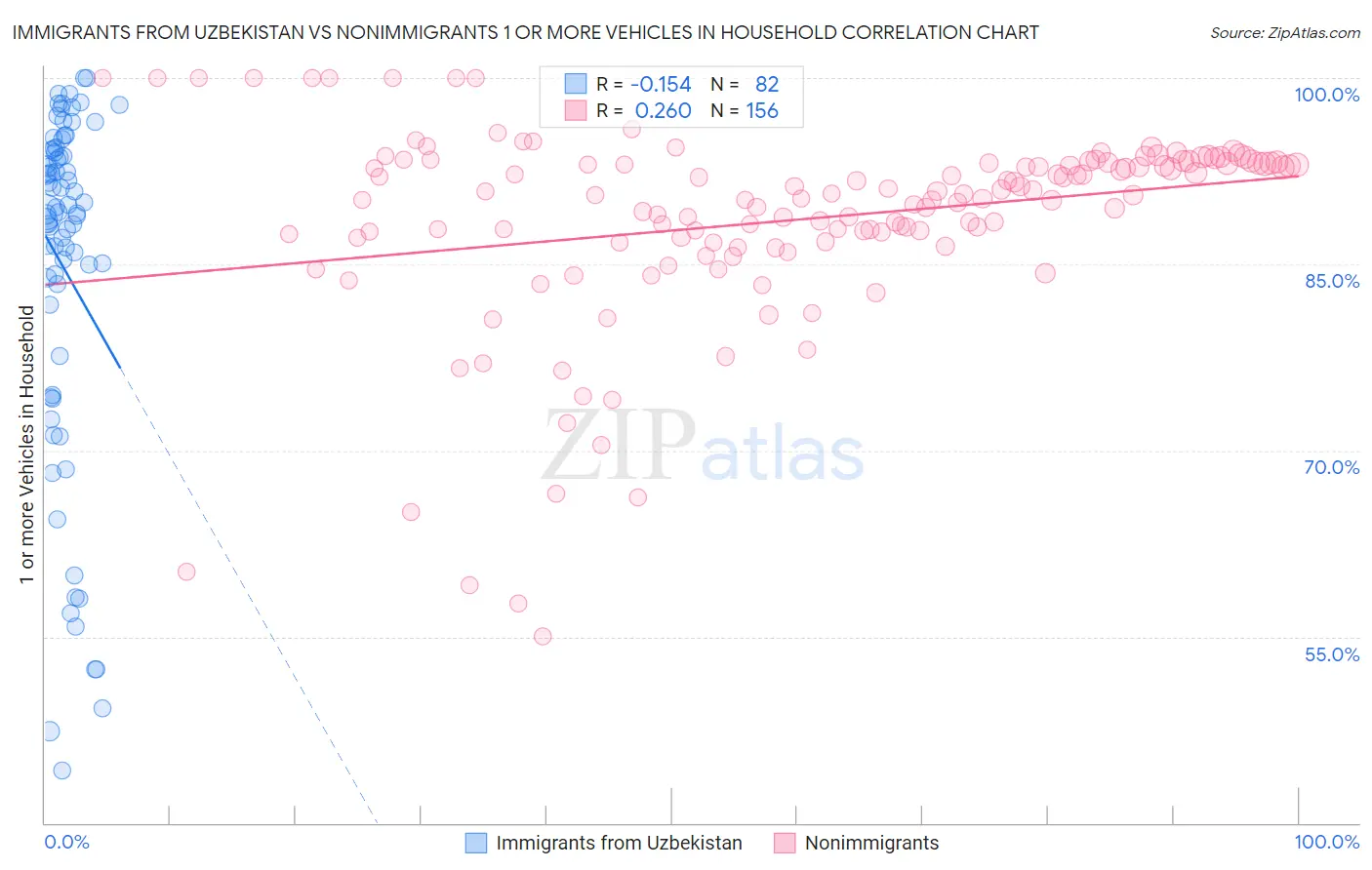 Immigrants from Uzbekistan vs Nonimmigrants 1 or more Vehicles in Household