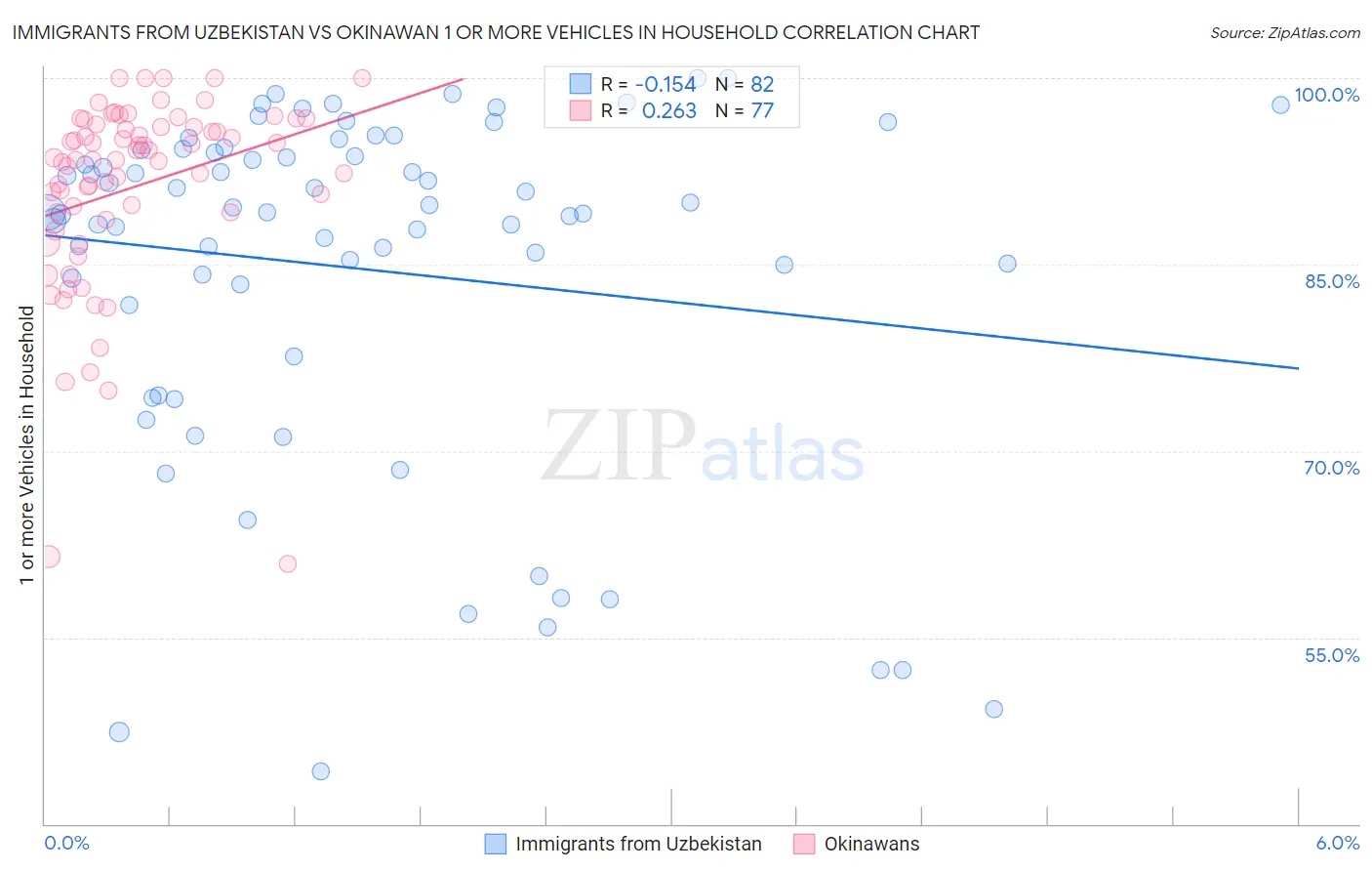 Immigrants from Uzbekistan vs Okinawan 1 or more Vehicles in Household