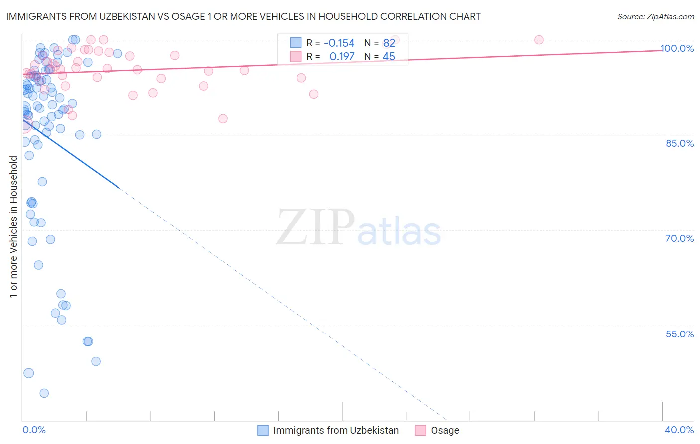 Immigrants from Uzbekistan vs Osage 1 or more Vehicles in Household