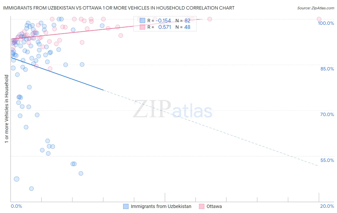 Immigrants from Uzbekistan vs Ottawa 1 or more Vehicles in Household