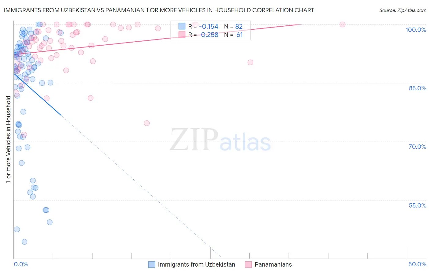 Immigrants from Uzbekistan vs Panamanian 1 or more Vehicles in Household