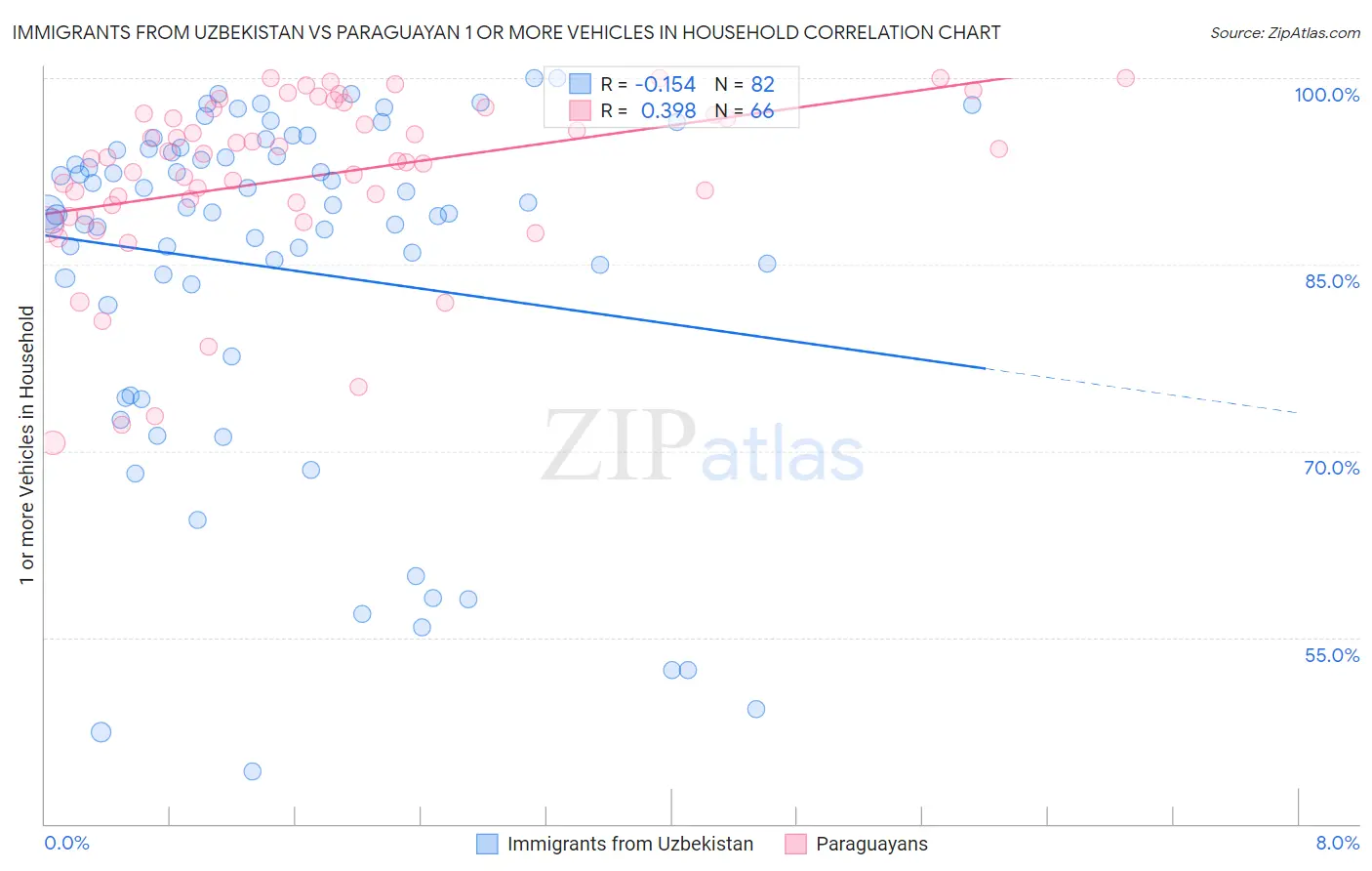 Immigrants from Uzbekistan vs Paraguayan 1 or more Vehicles in Household