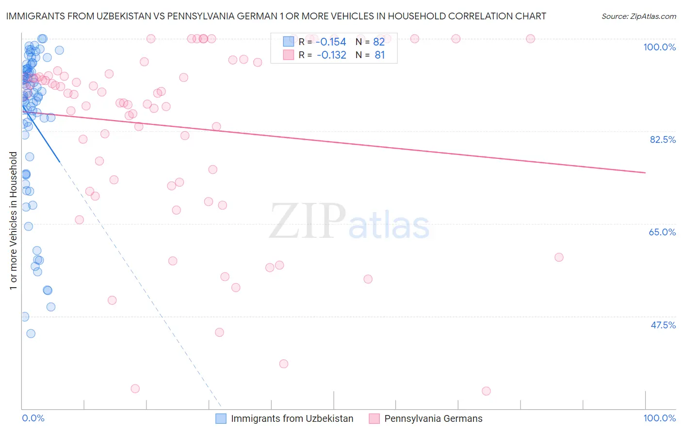 Immigrants from Uzbekistan vs Pennsylvania German 1 or more Vehicles in Household