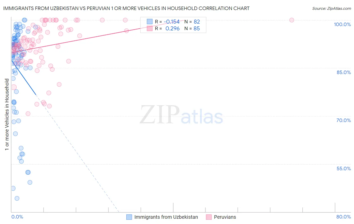 Immigrants from Uzbekistan vs Peruvian 1 or more Vehicles in Household