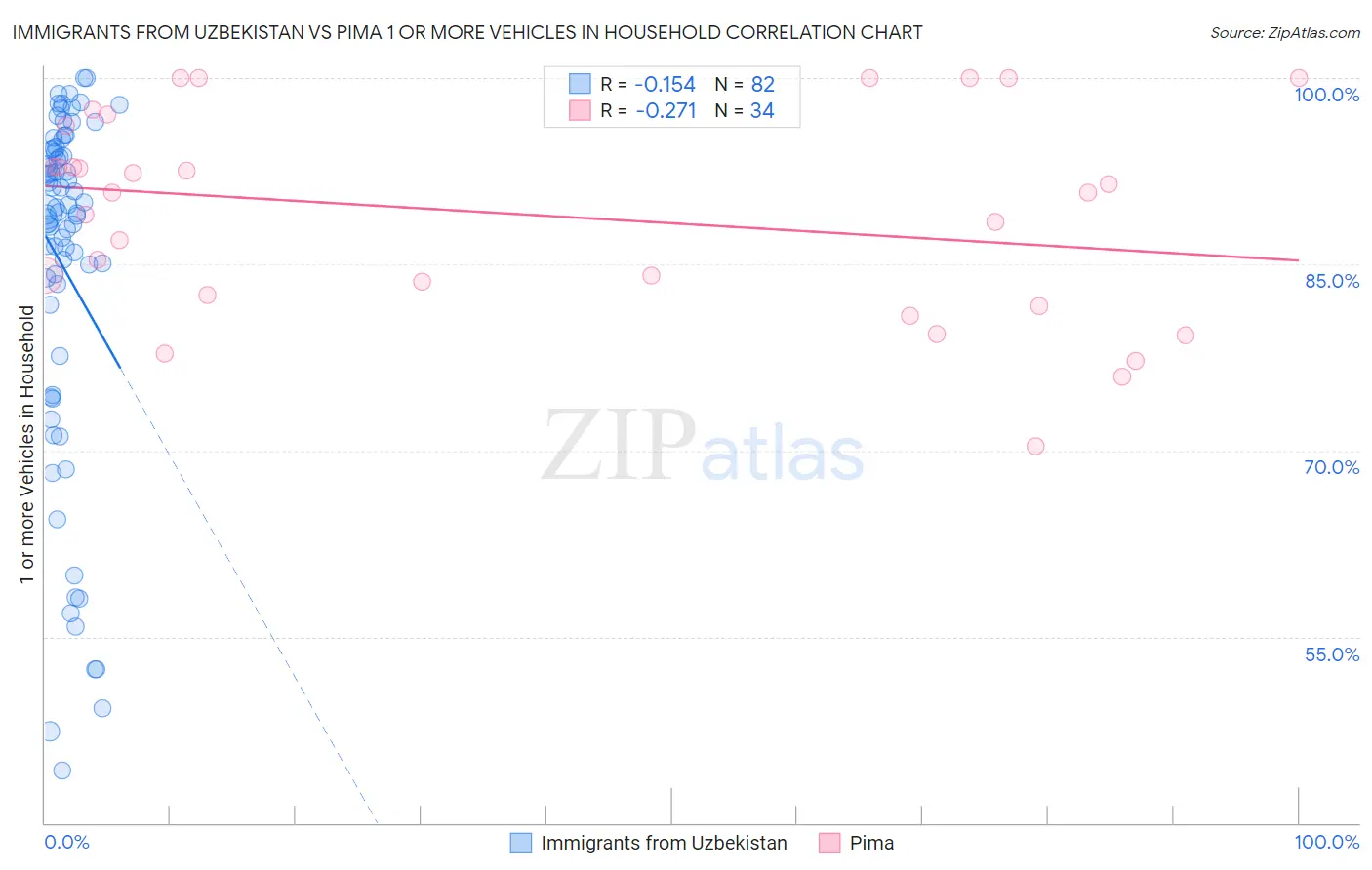 Immigrants from Uzbekistan vs Pima 1 or more Vehicles in Household
