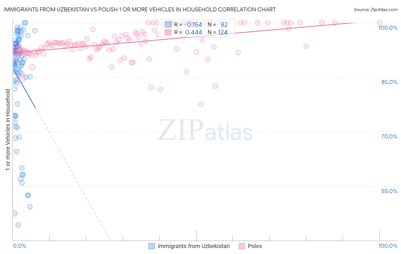 Immigrants from Uzbekistan vs Polish 1 or more Vehicles in Household