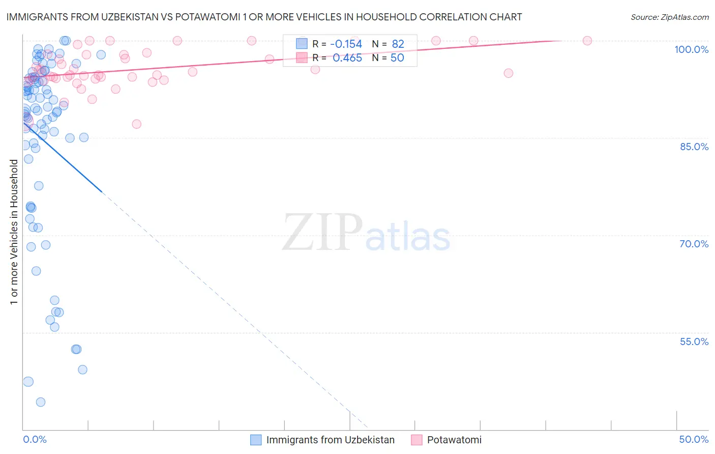 Immigrants from Uzbekistan vs Potawatomi 1 or more Vehicles in Household
