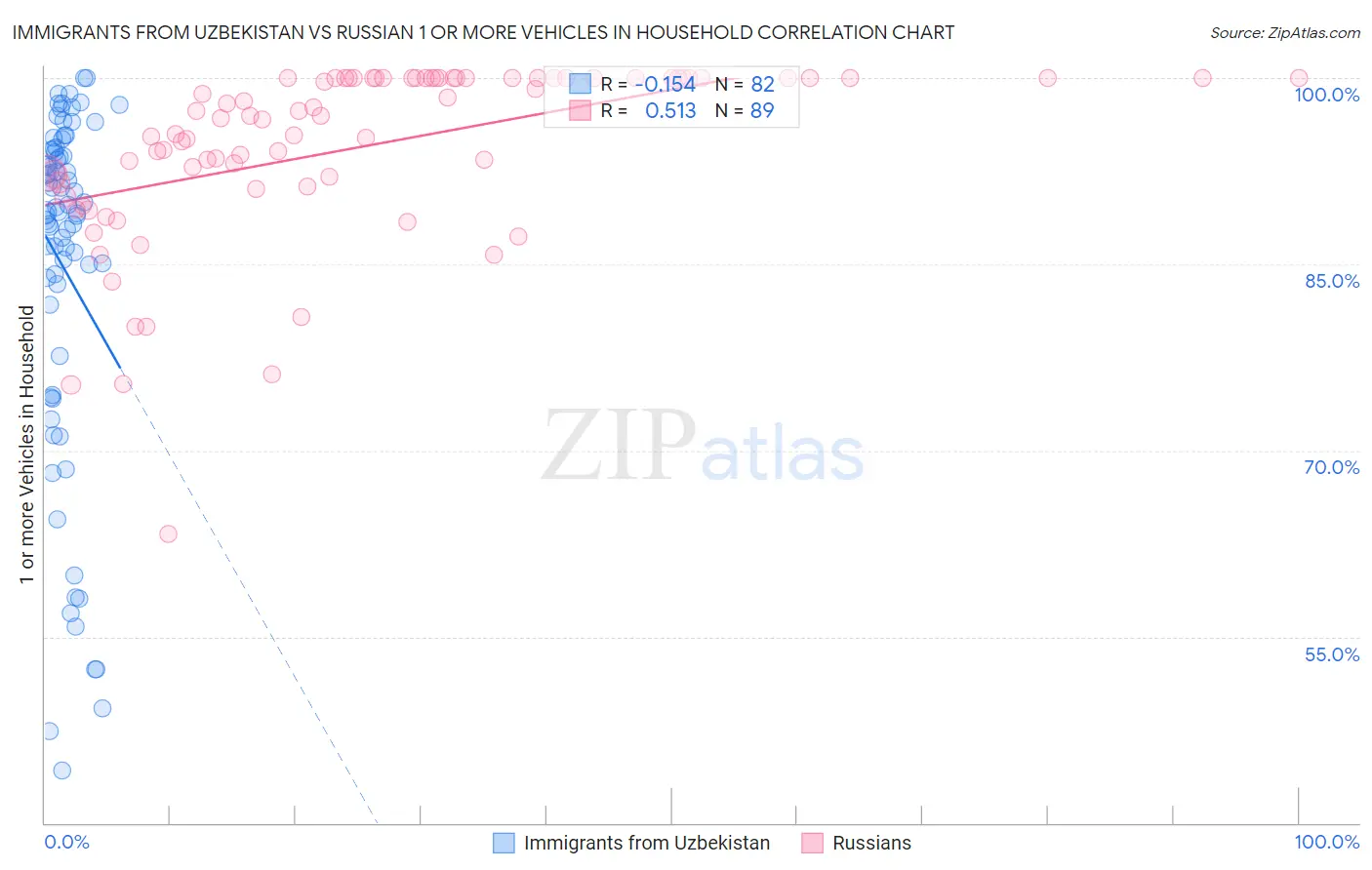 Immigrants from Uzbekistan vs Russian 1 or more Vehicles in Household