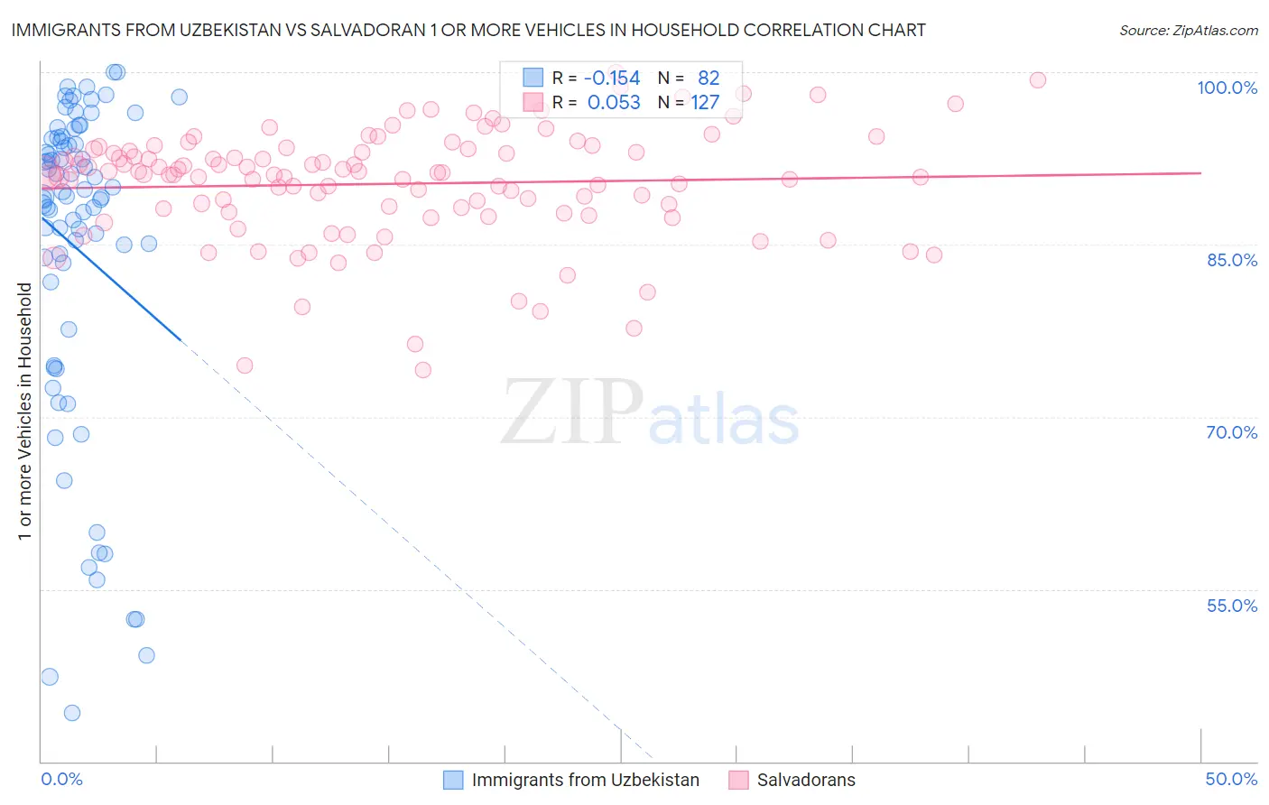 Immigrants from Uzbekistan vs Salvadoran 1 or more Vehicles in Household