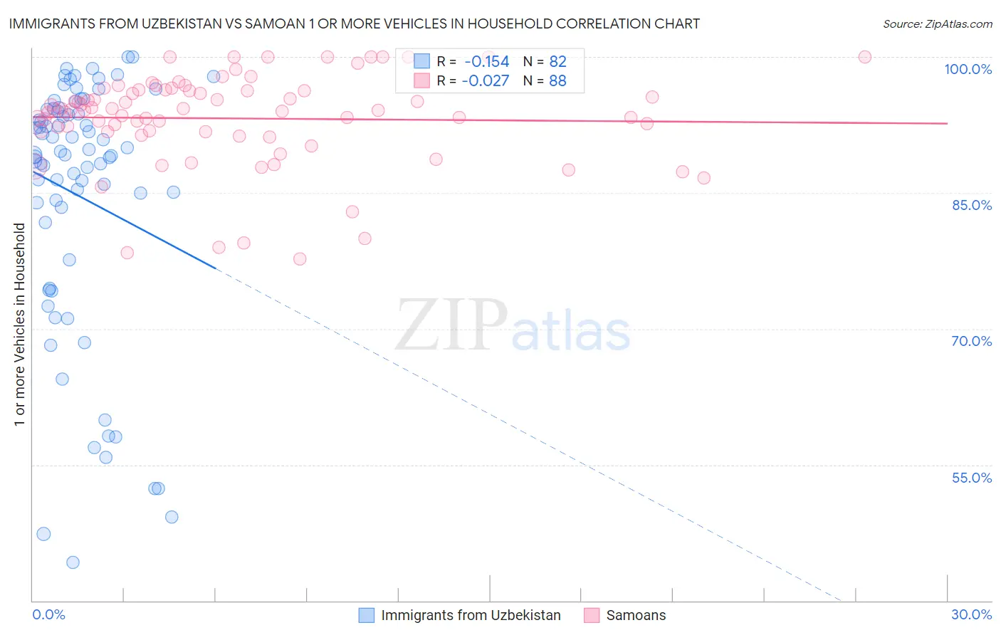 Immigrants from Uzbekistan vs Samoan 1 or more Vehicles in Household