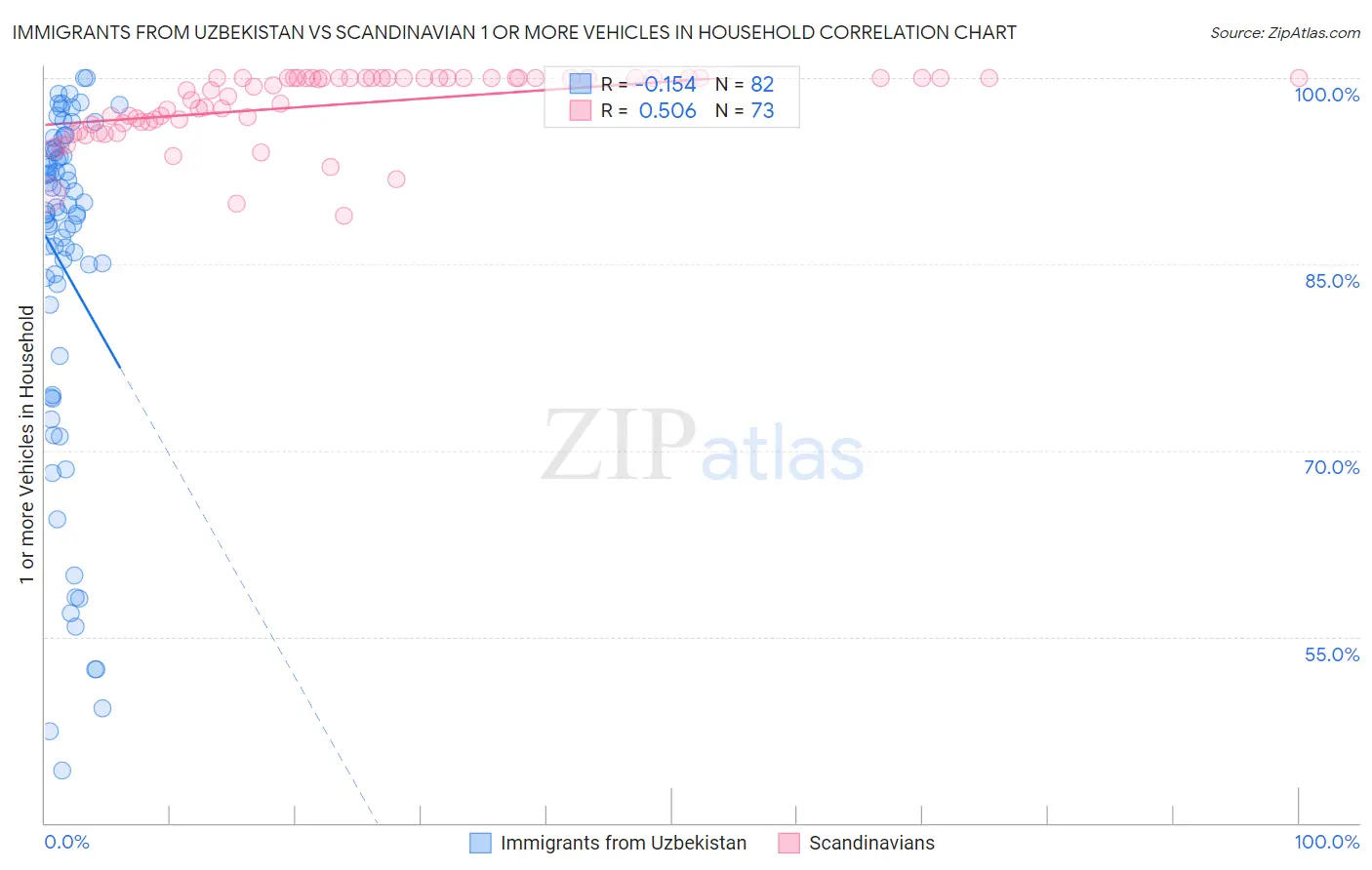 Immigrants from Uzbekistan vs Scandinavian 1 or more Vehicles in Household