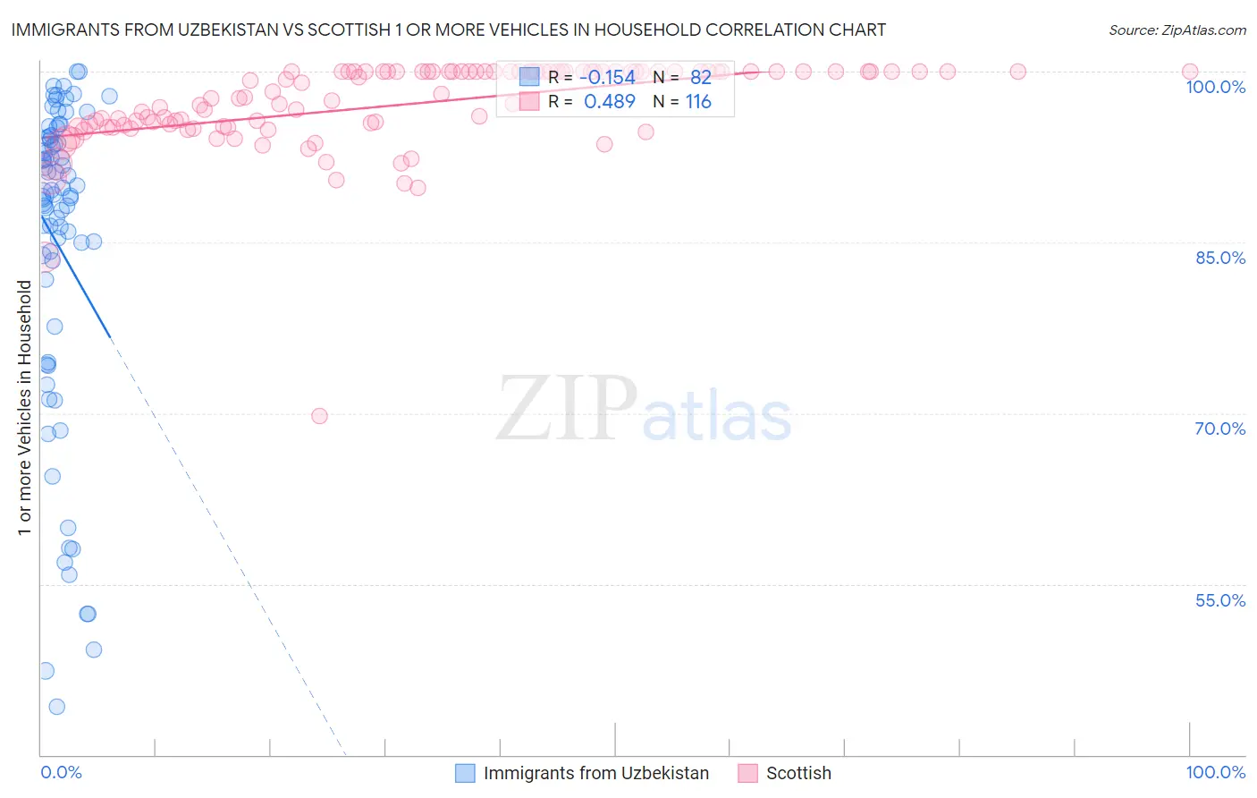 Immigrants from Uzbekistan vs Scottish 1 or more Vehicles in Household