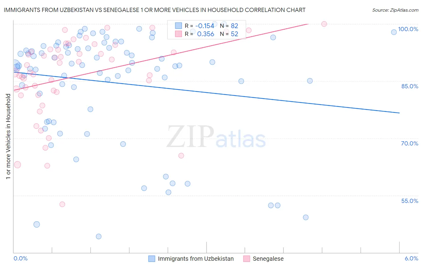 Immigrants from Uzbekistan vs Senegalese 1 or more Vehicles in Household
