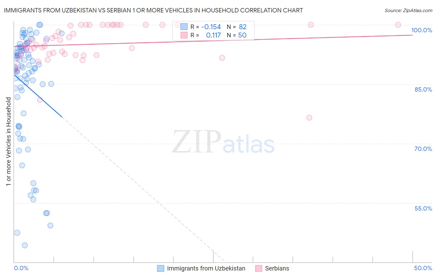 Immigrants from Uzbekistan vs Serbian 1 or more Vehicles in Household