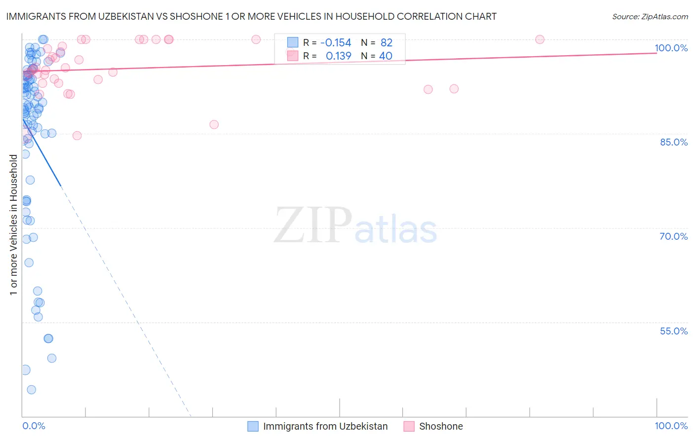 Immigrants from Uzbekistan vs Shoshone 1 or more Vehicles in Household
