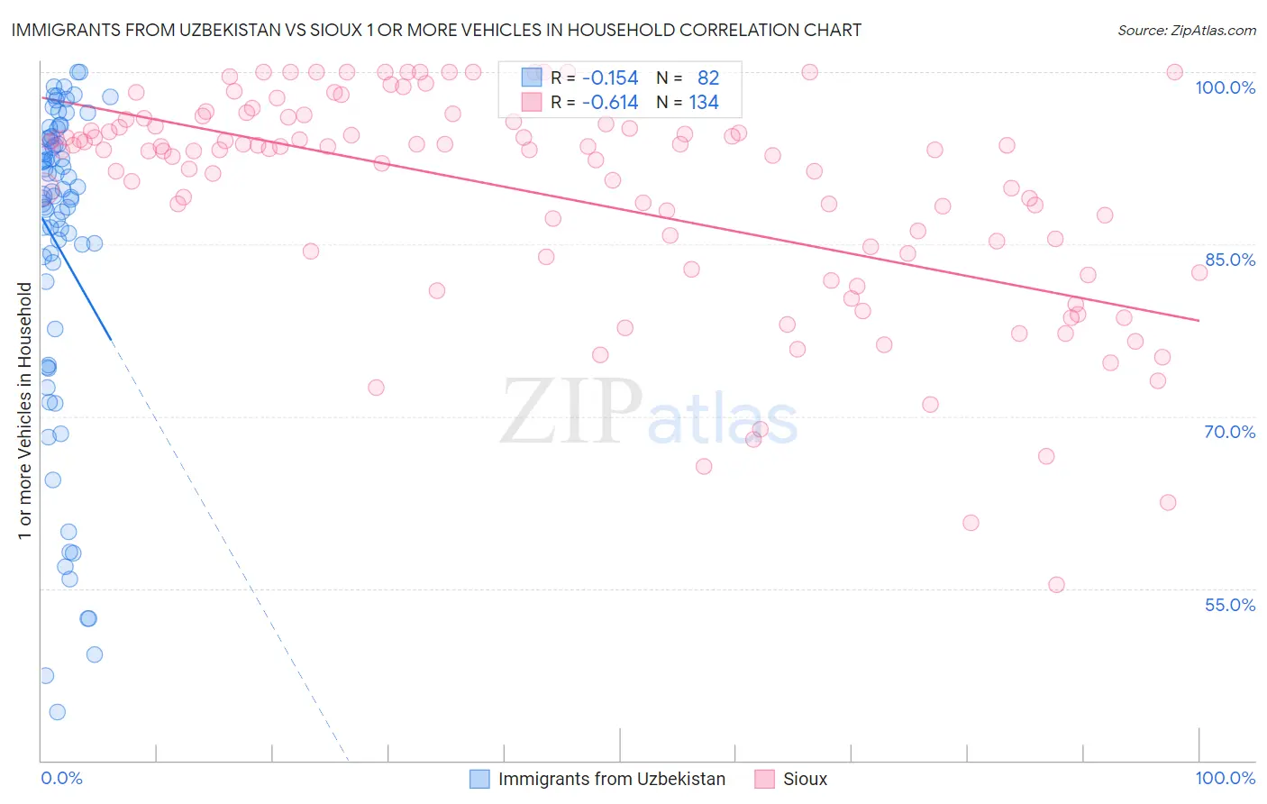 Immigrants from Uzbekistan vs Sioux 1 or more Vehicles in Household