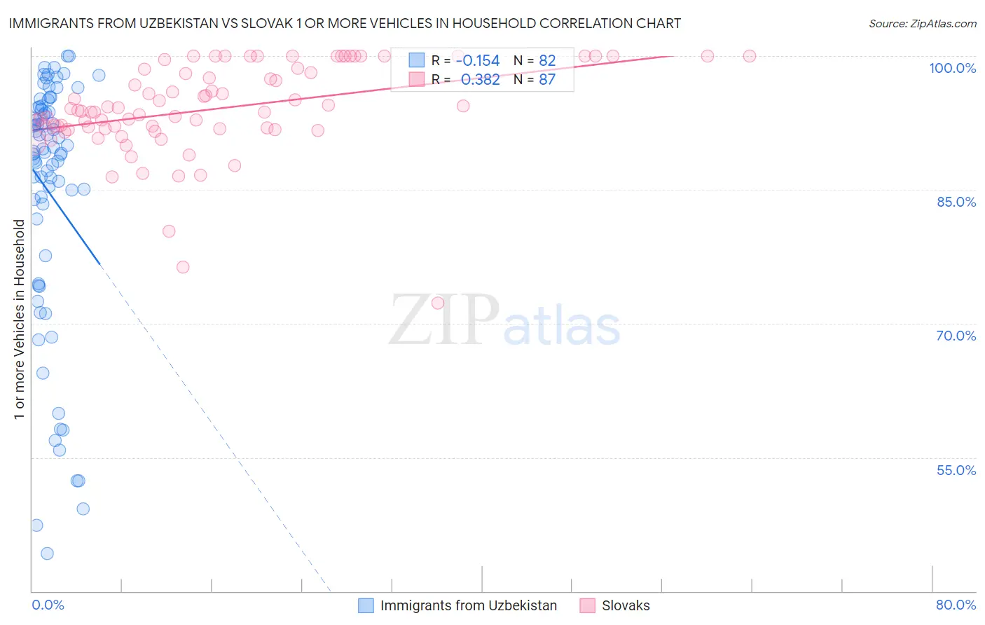 Immigrants from Uzbekistan vs Slovak 1 or more Vehicles in Household