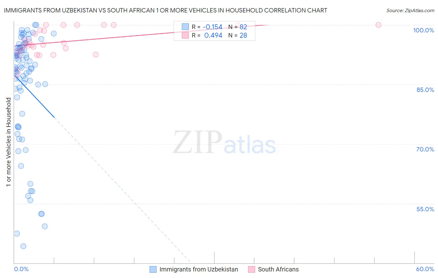 Immigrants from Uzbekistan vs South African 1 or more Vehicles in Household