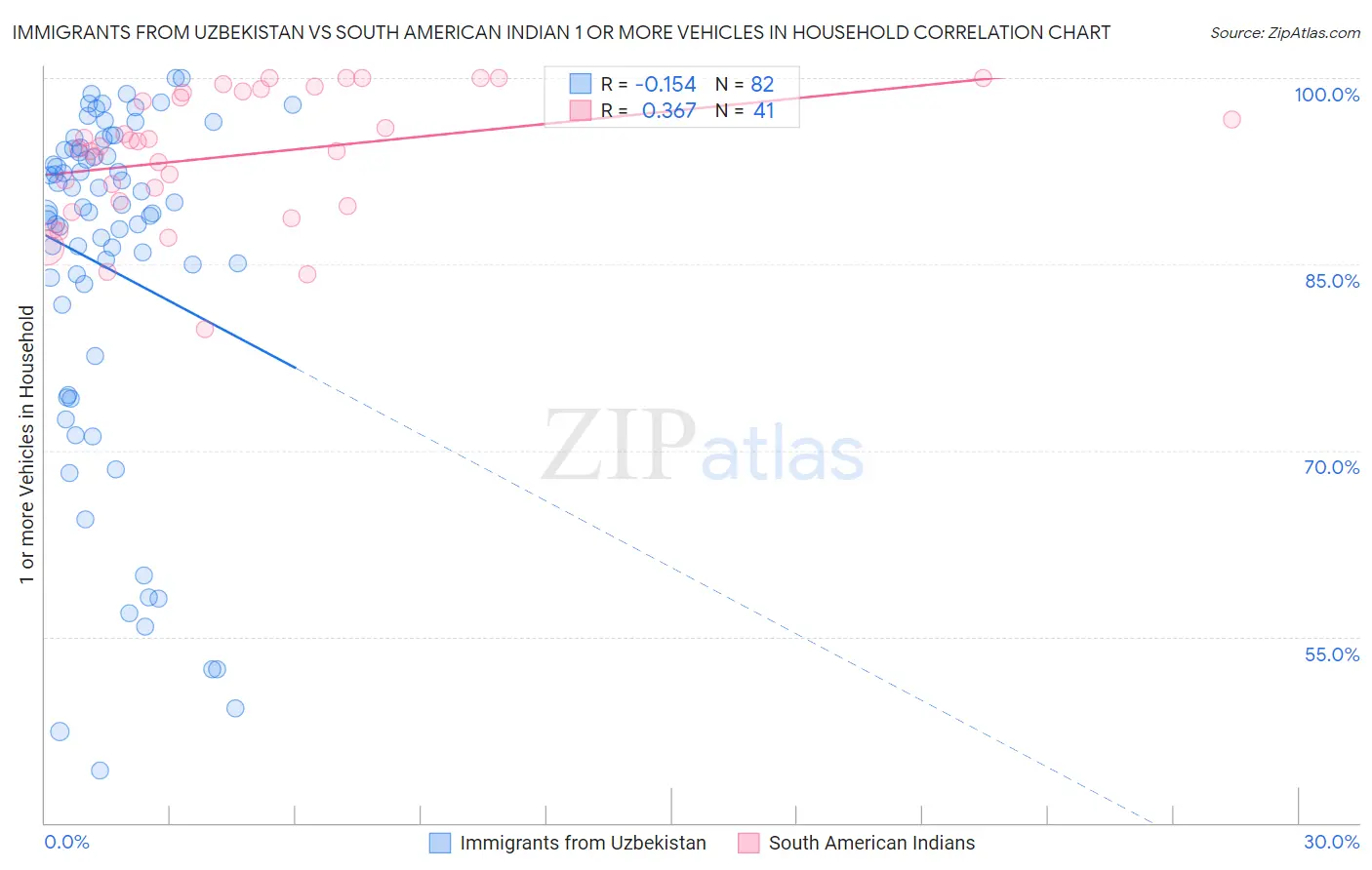 Immigrants from Uzbekistan vs South American Indian 1 or more Vehicles in Household