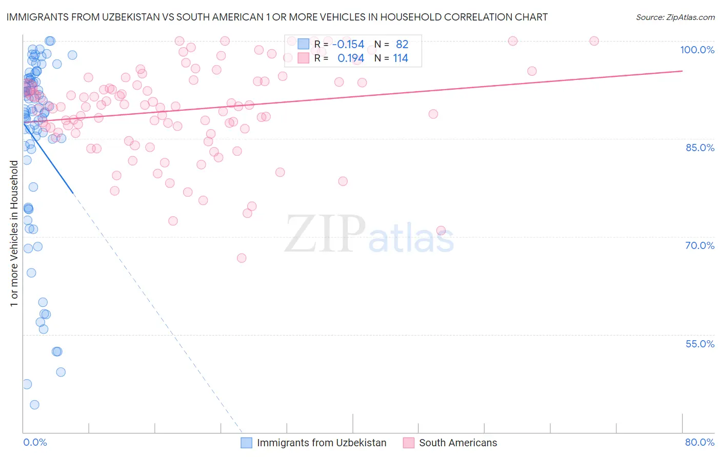 Immigrants from Uzbekistan vs South American 1 or more Vehicles in Household