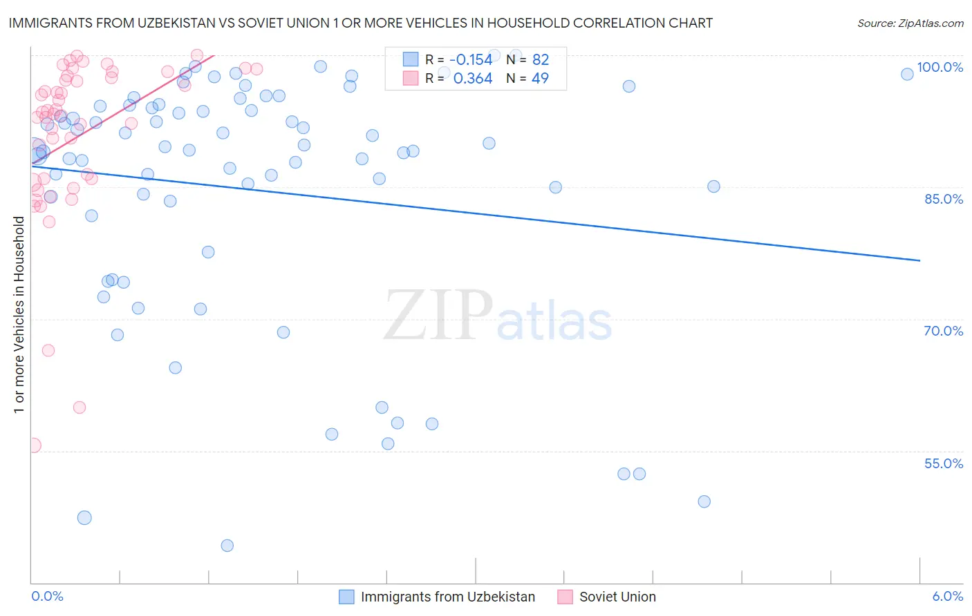 Immigrants from Uzbekistan vs Soviet Union 1 or more Vehicles in Household
