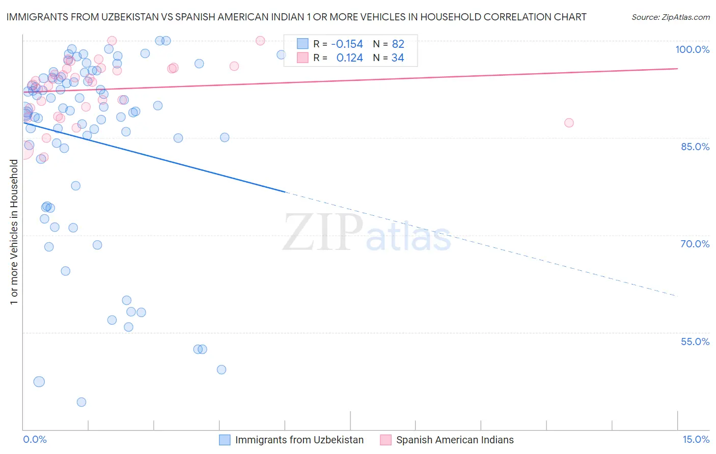Immigrants from Uzbekistan vs Spanish American Indian 1 or more Vehicles in Household