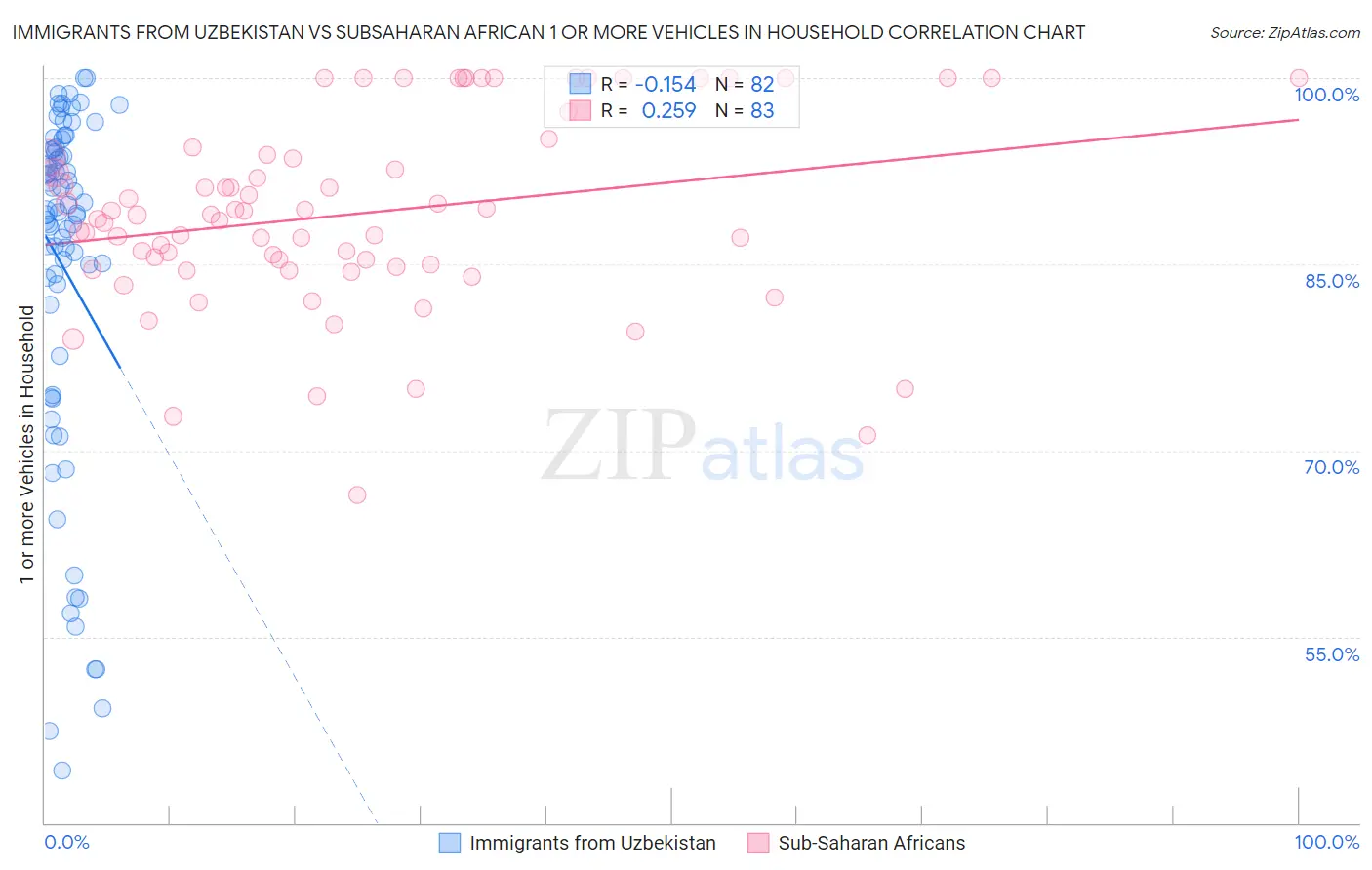 Immigrants from Uzbekistan vs Subsaharan African 1 or more Vehicles in Household
