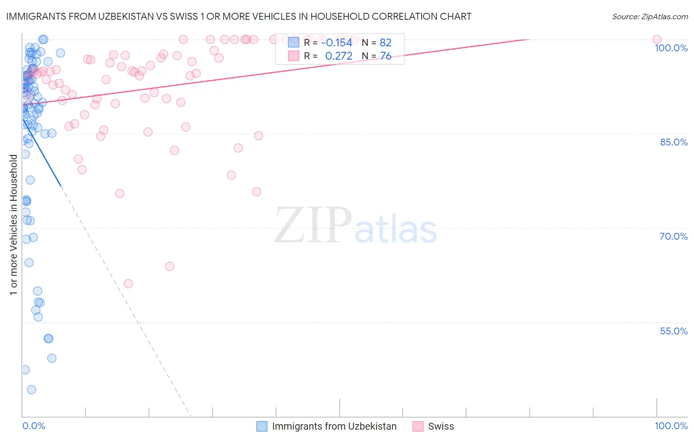 Immigrants from Uzbekistan vs Swiss 1 or more Vehicles in Household