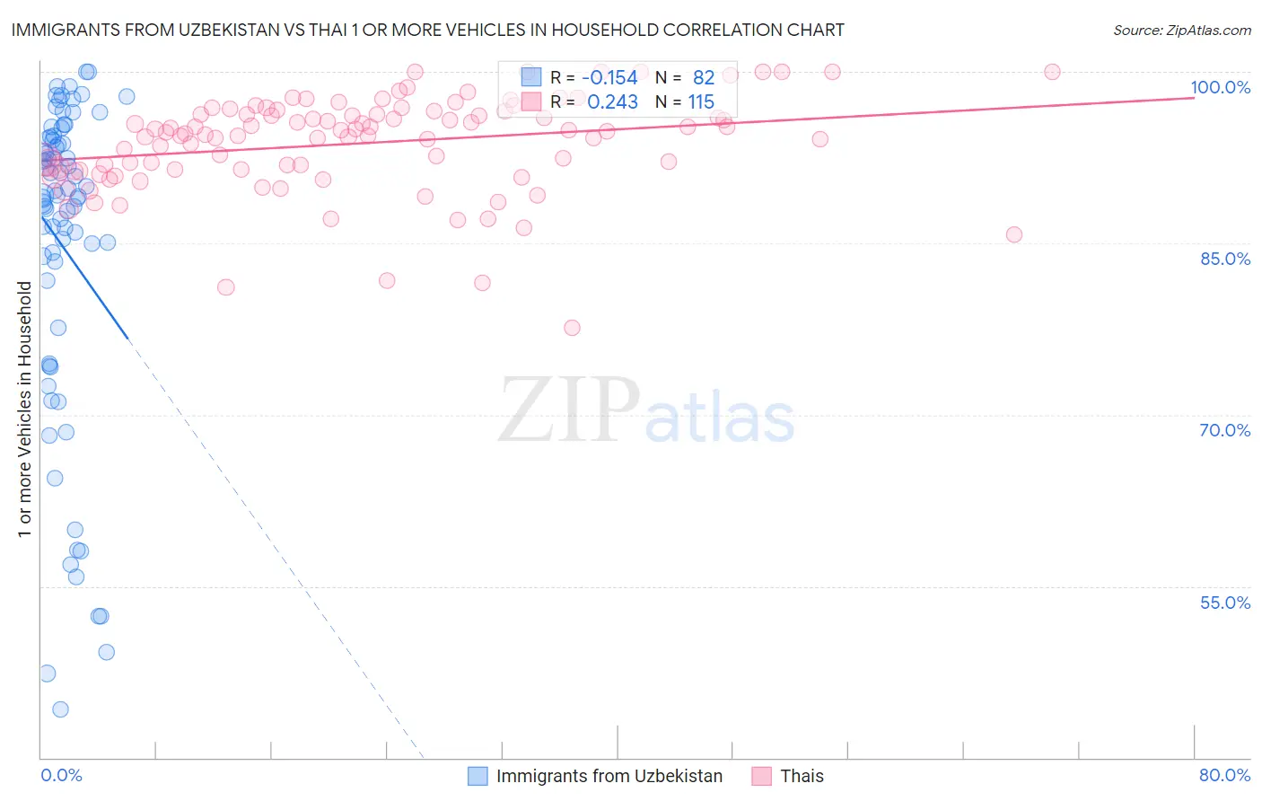 Immigrants from Uzbekistan vs Thai 1 or more Vehicles in Household