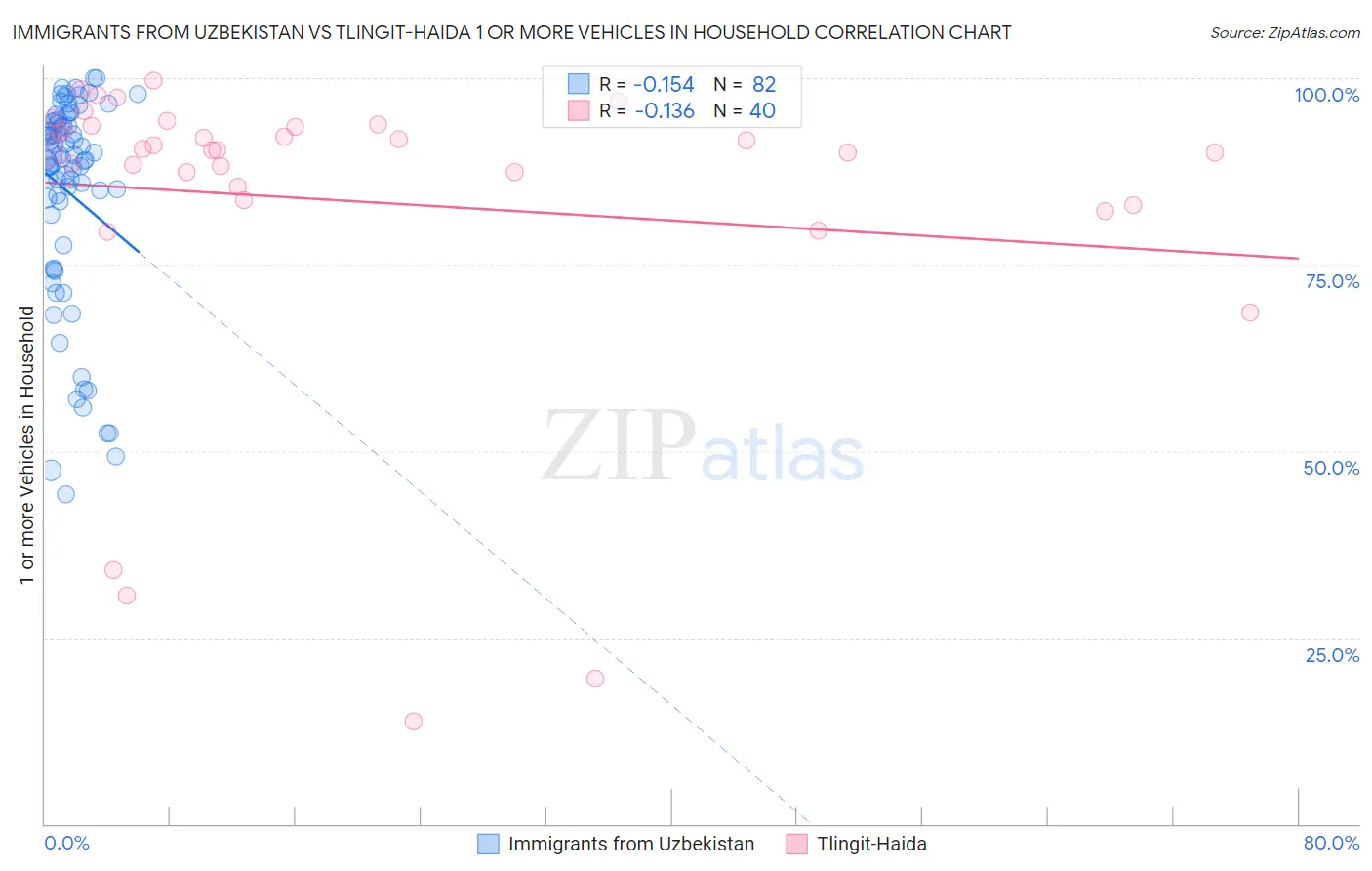 Immigrants from Uzbekistan vs Tlingit-Haida 1 or more Vehicles in Household