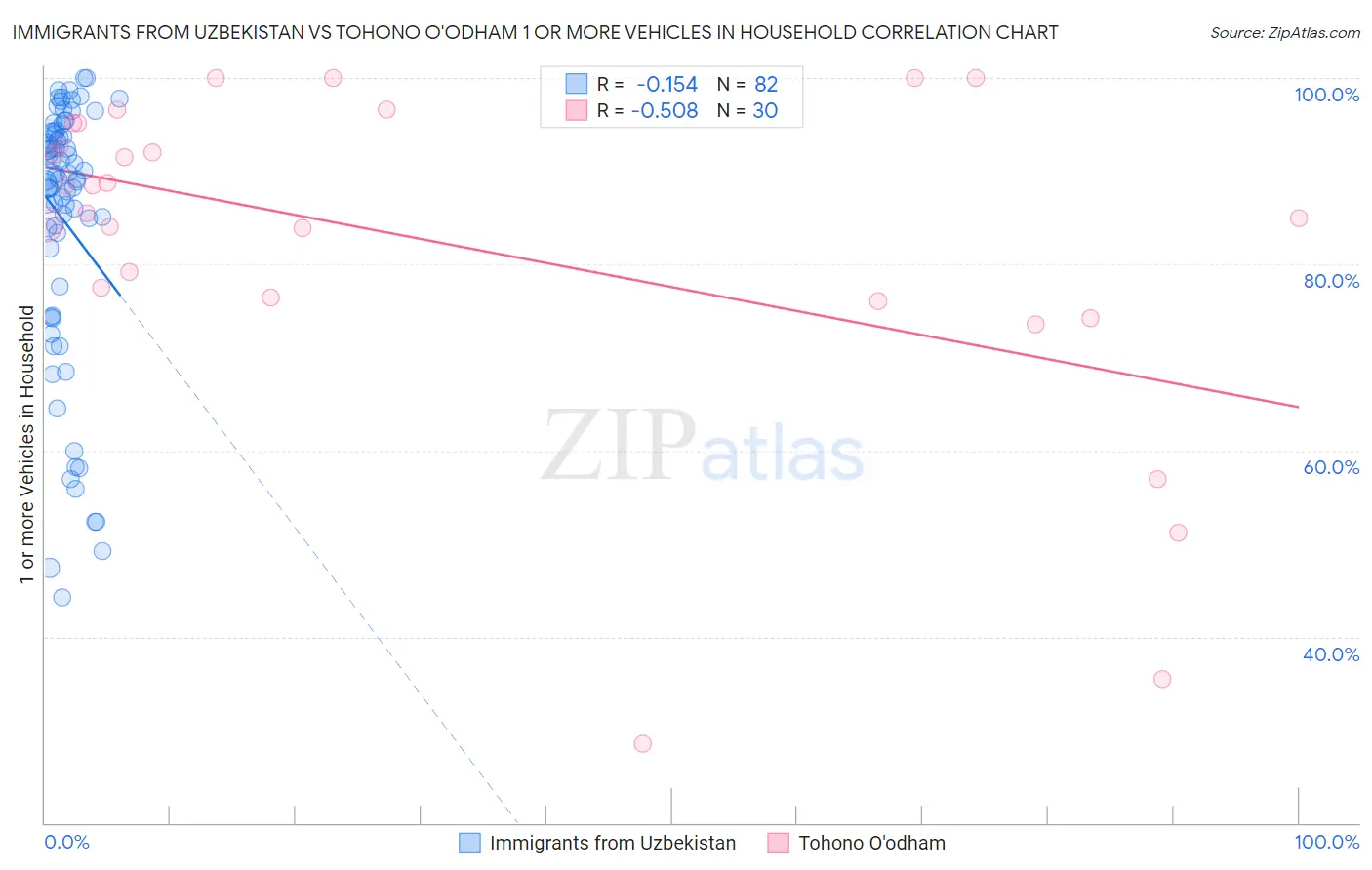 Immigrants from Uzbekistan vs Tohono O'odham 1 or more Vehicles in Household
