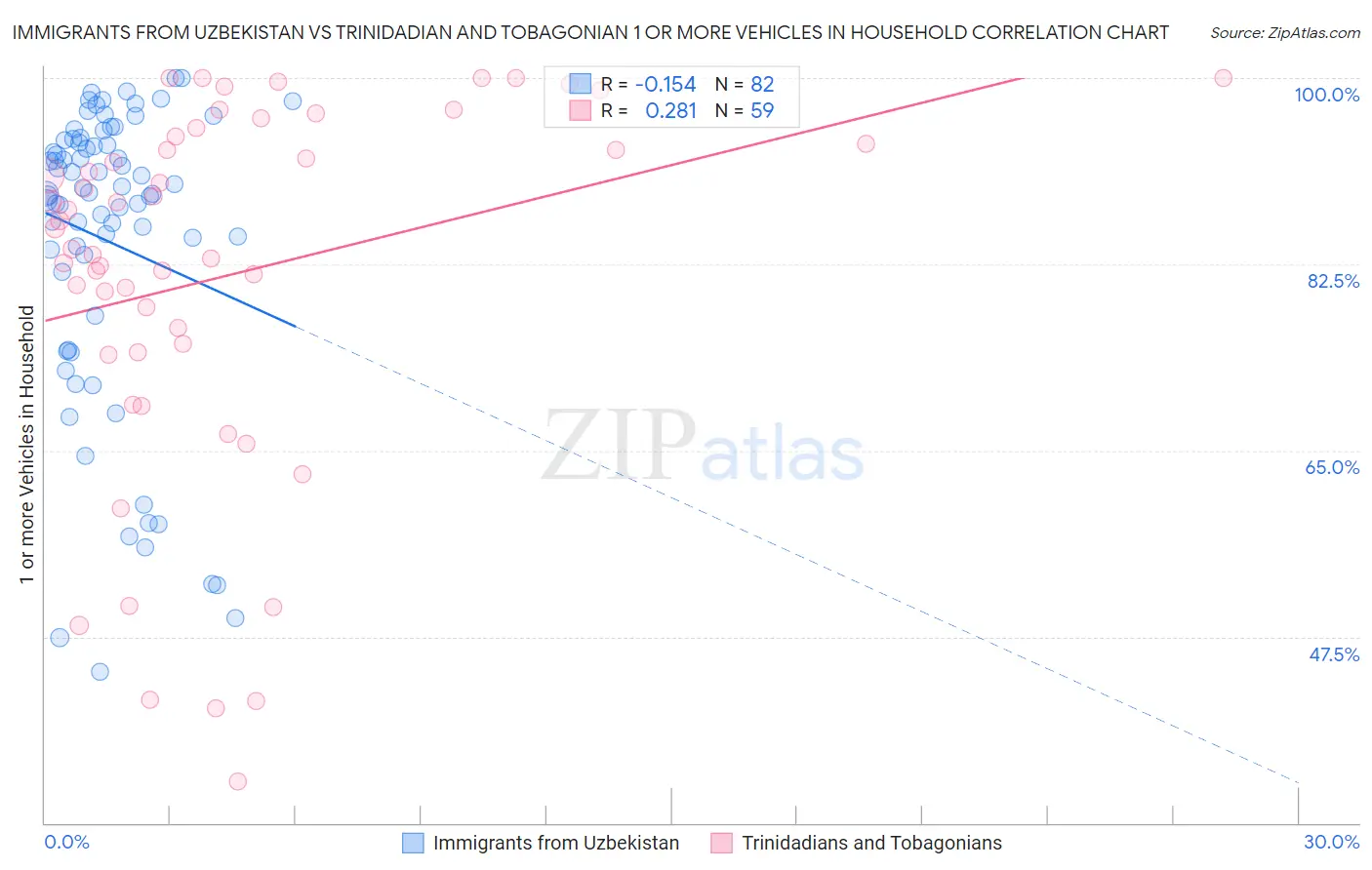 Immigrants from Uzbekistan vs Trinidadian and Tobagonian 1 or more Vehicles in Household